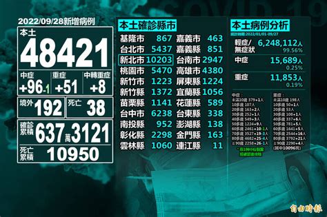 本土 48421新北又破萬例 死亡 38、境外移入 192 生活 自由時報電子報