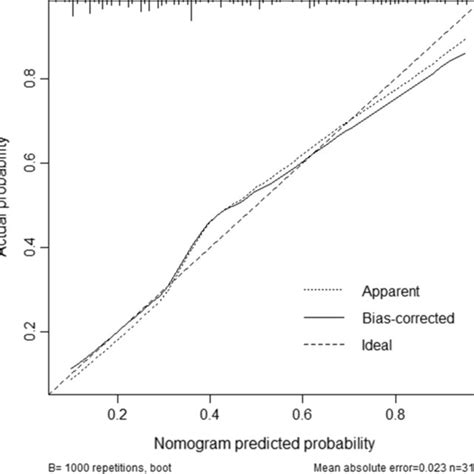 Calibration Plots For Internal Validation Of Postoperative Complication