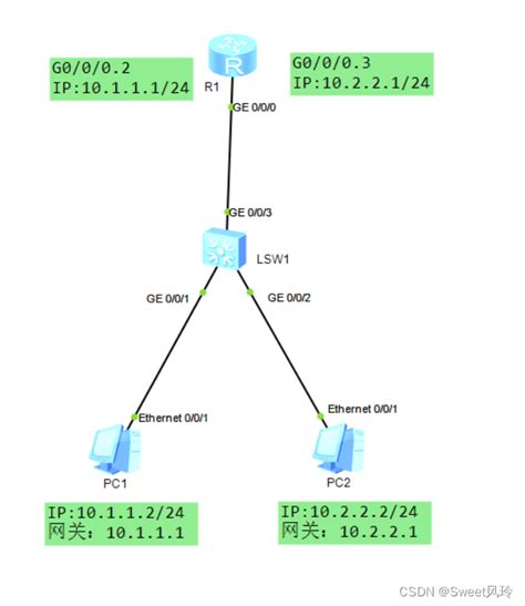 Ensp Vlan Vlan Csdn