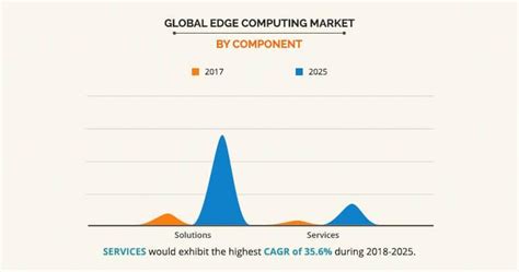 Edge Computing Market Size Share Forecast 2025