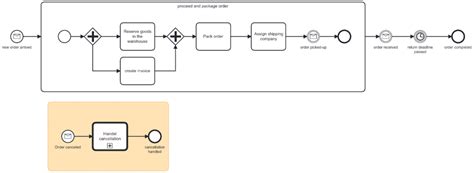 Workflow Diagram And Pattern Examples Using Bpmn Models Camunda