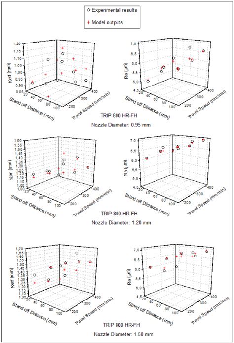 Experimental Data And Ann Results For R A And Kerf In Awjm Of Trip 800