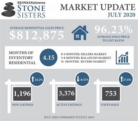 Kelowna Real Estate Market Update August Remax Kelowna Stone Sisters