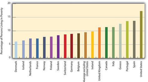 8 Poverty Social Sci Libretexts