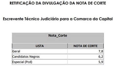 Concurso TJ SP Confira A Nova Nota De Corte