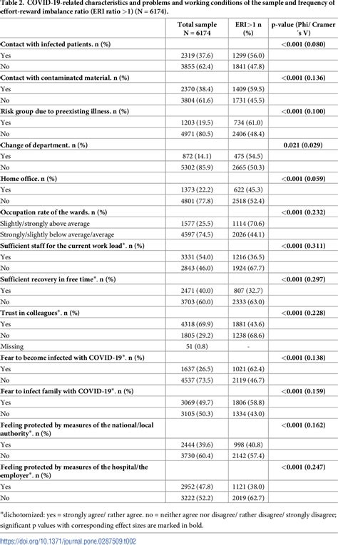 Table 1 From The Prevalence Of Effort Reward Imbalance And Its