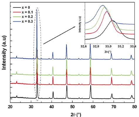 X Ray Diffraction Xrd Patterns At Room Temperature For La Ca