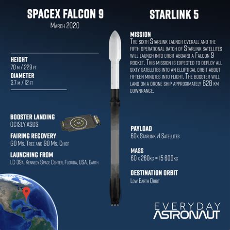 Starlink 5 Falcon 9 Block 5 Everyday Astronaut