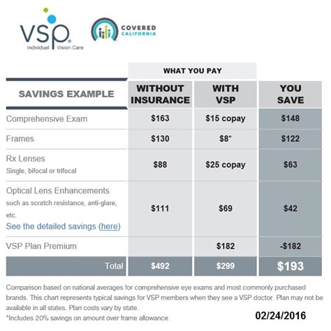 Comparing Vsp Vision Insurance From Covered California