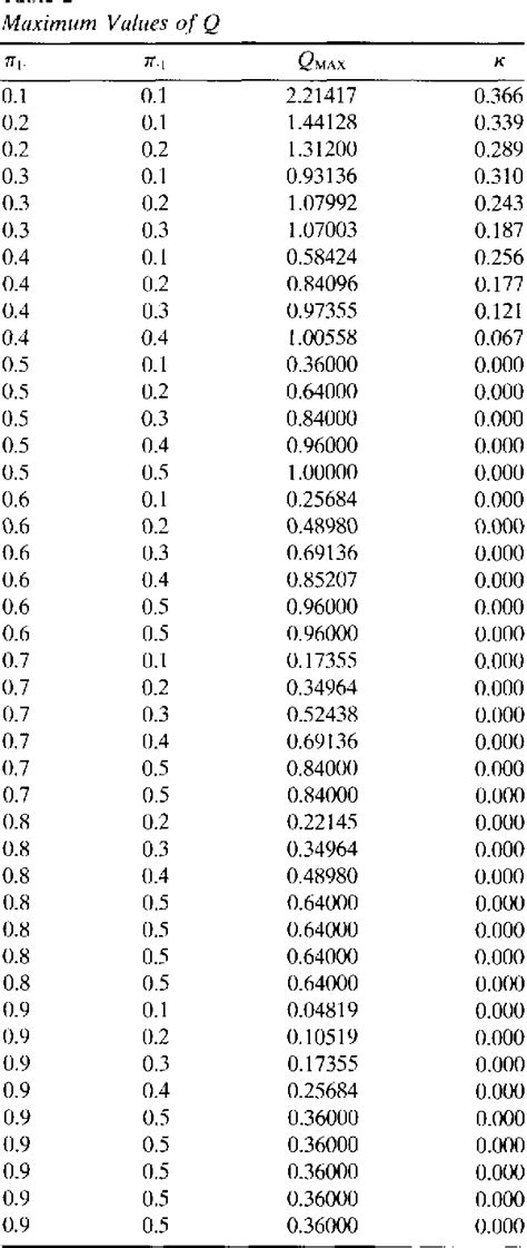 Table 2 from Sample-size calculations for Cohen's kappa. | Semantic Scholar