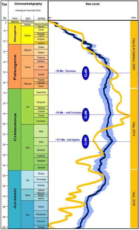 A New Global Sea Level Curve GeoExpro