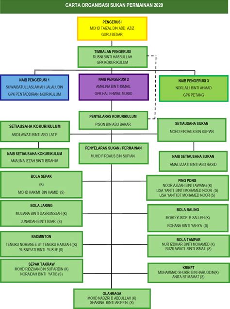 CARTA ORGANISASI SUKAN DAN PERMAINAN 2020 Sekolah Kebangsaan Bandar