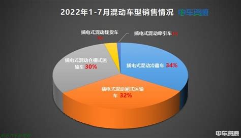 2022年8月新能源汽车销量数据混合动力汽车销量达144万辆占比21 Carmeta