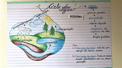 CICLO DA ÁGUA Ciclo da água Ciencias exatas Ciclo hidrológico