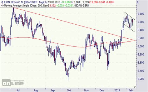 Eon Aktie Bruch des Abwärtstrends und ordentlich Dividende