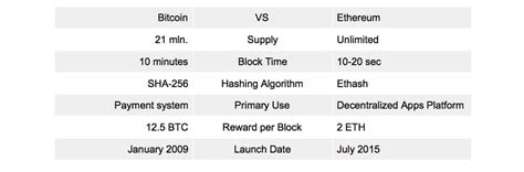 Bitcoin vs Ethereum close up comparison | Freewallet