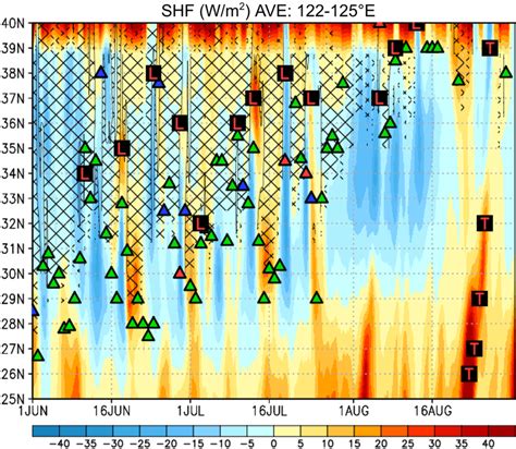 Time Latitude Section Of The Surface Sensible Heat Ux Derived From