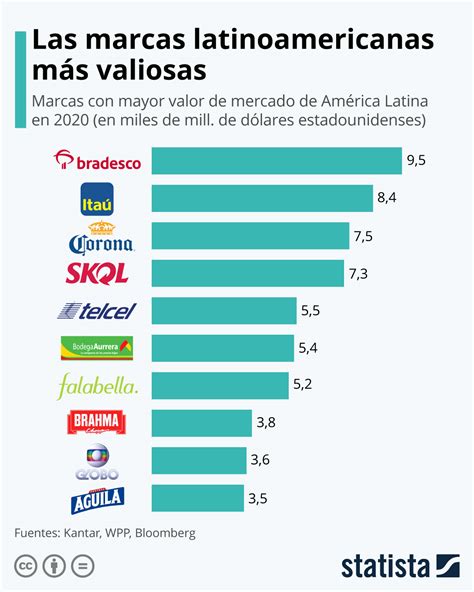 10 Marcas Más Valoradas De Latinoamérica Infografia Infographic Tics Y Formación