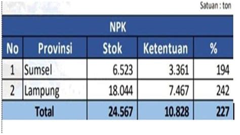 Pusri Pastikan Stok Musim Tanam Tersedia Sesuai Ketentuan