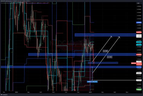 Fx Nzdcad Chart Image By Dmitriytas Tradingview