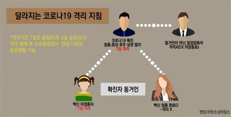 오늘부터 확진자 격리기간 7일로 통일 밀접접촉자는 미완료자만 격리 아웃소싱타임스