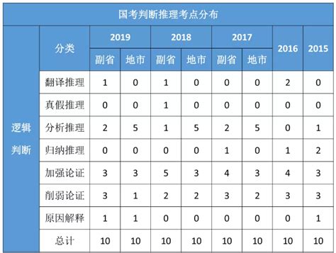 国考行测各模块考点和分值分布详解！ 国家公务员考试最新消息