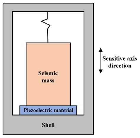 Structure Of Piezoelectric Accelerometers Encyclopedia Mdpi