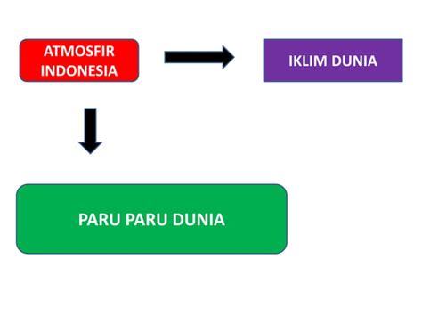 AGROKLIMATOLOGI 9 INDONESIA PENENTU IKLIM DUNIA Pptx