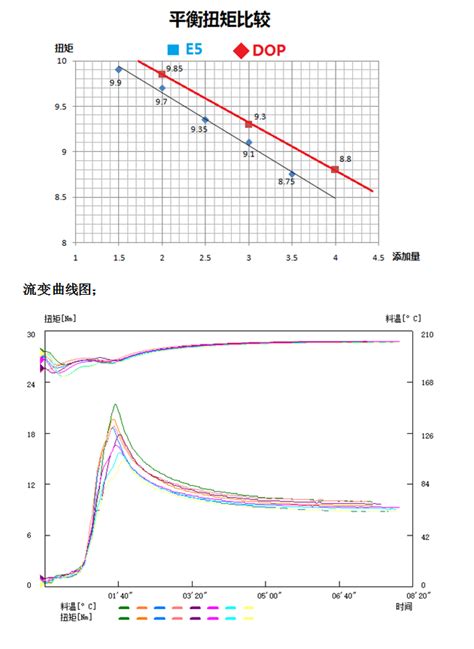 Pvc固体增塑剂splastol E5与dop的比较 Pvc润滑剂pvc固体增塑剂防粘剂降粘剂光亮剂颜料分散剂塑料脱模剂三胜化工