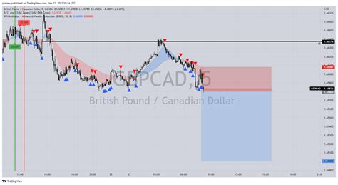 OANDA GBPCAD Chart Image By Plamey TradingView