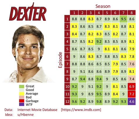 [OC] Dexter IMDB Ratings : r/dataisbeautiful