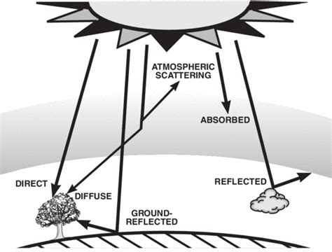 Introduction To Solar Radiation