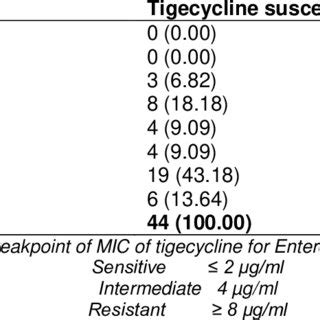 PDF Evaluation Of Efficacy Of Fosfomycin Combined With Other