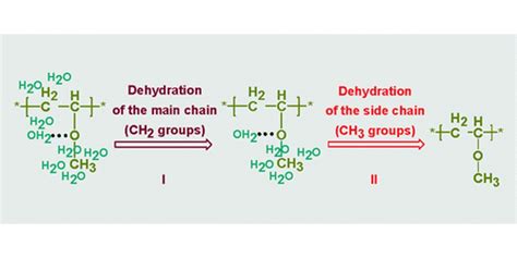 Phase Separation Of Poly Vinyl Methyl Ether Aqueous Solution A Near