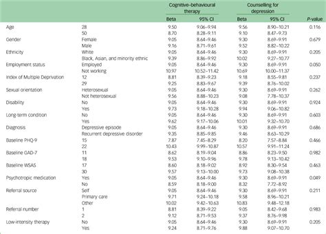 Personalised Psychotherapy In Primary Care Evaluation Of Data Driven