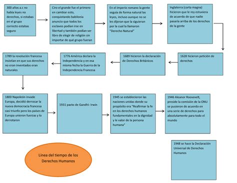 Linea Del Tiempo De Los Derechos