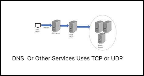 Dns Uses Tcp And Udp