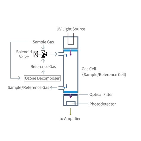 Non Dispersive Ultraviolet Absorption Method Nduv Horiba