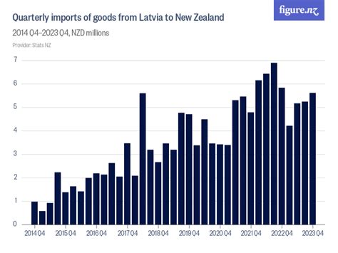 Quarterly Imports Of Goods From Latvia To New Zealand Figure Nz