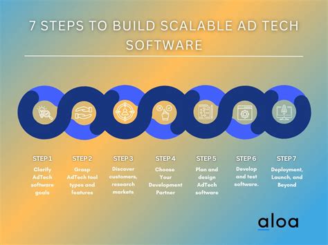 How To Build Scalable Ad Tech Software A Startup Guide