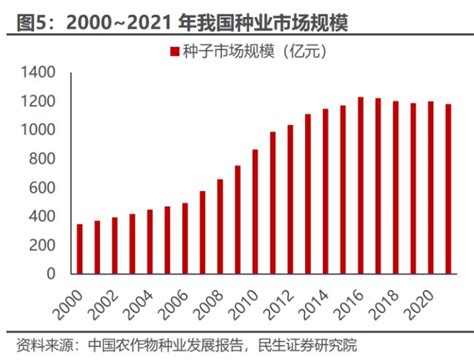 种子行业深度报告：仓廪实而天下安，种源强则农业兴财富号东方财富网