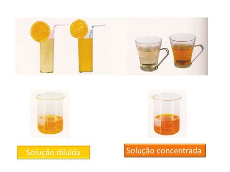 Blog de Química Diluição de Soluções