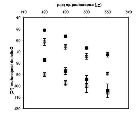 Relationship Between Inlet And Outlet Air Temperature Experimental Download Scientific Diagram