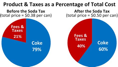 creekside chat   coke   tax hike