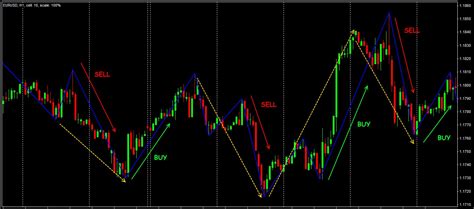 Zigzag Indicator Forex Tsd Forex System Is