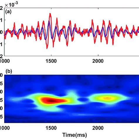 Low Frequency Oscillations In The Stochastic Wilson Cowan Model