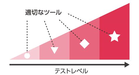 テスト自動化支援サービス ソフトウェアテストのshift