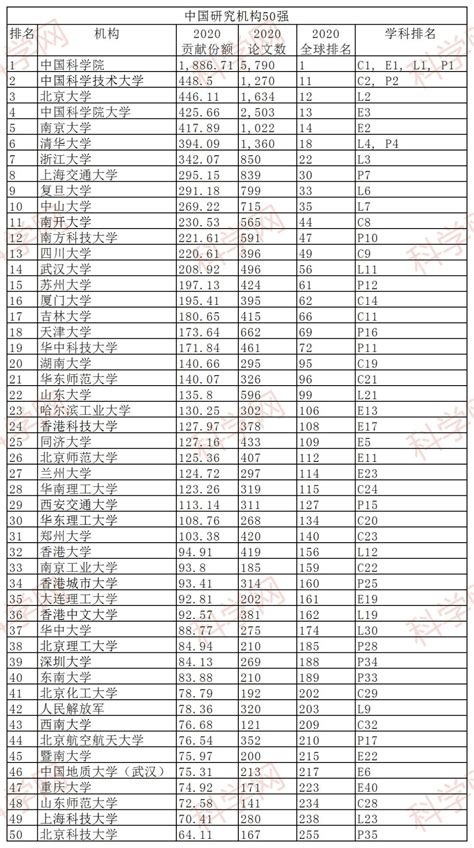 2021中国自然指数增刊：中国50强研究机构出炉！论文