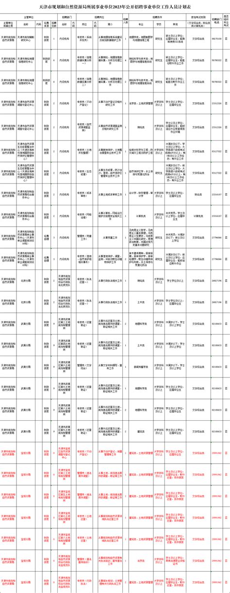 天津市规划和自然资源局宝坻分局公开招聘事业单位工作人员岗位资格规定