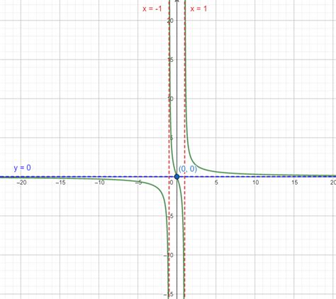 Analyze The Graph Of Each Function Gxfrac 3 X X 2 1 Quizlet